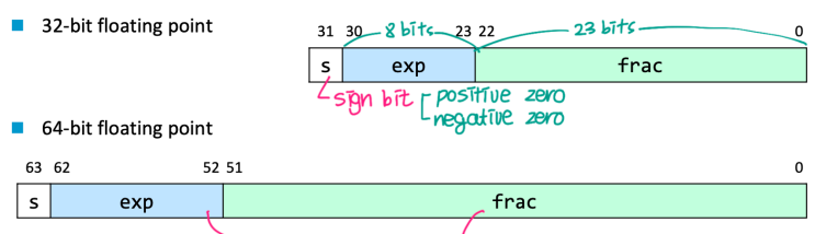(중간) COD 4강 - Floating Point Numbers : 네이버 블로그