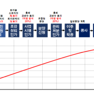 재건축, 재개발 프로세스 -- 절차를 중심으로