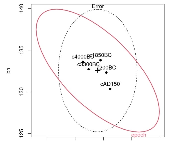 MANOVA(다변량 분석) using R 'heplots' packages 'Skulls' dataset : 네이버 블로그