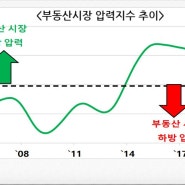 부동산 경기 향후 'L'자형의 연착륙 가능성 높아 (현대경제연구원)