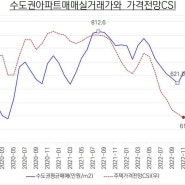 '23년 하반기 주택시장 저점 도달 전망 (대한건설정책연구원)