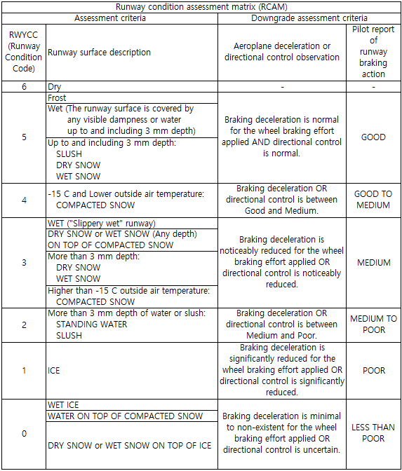 How Is A Runway's Condition Assessed & Reported? : 네이버 블로그