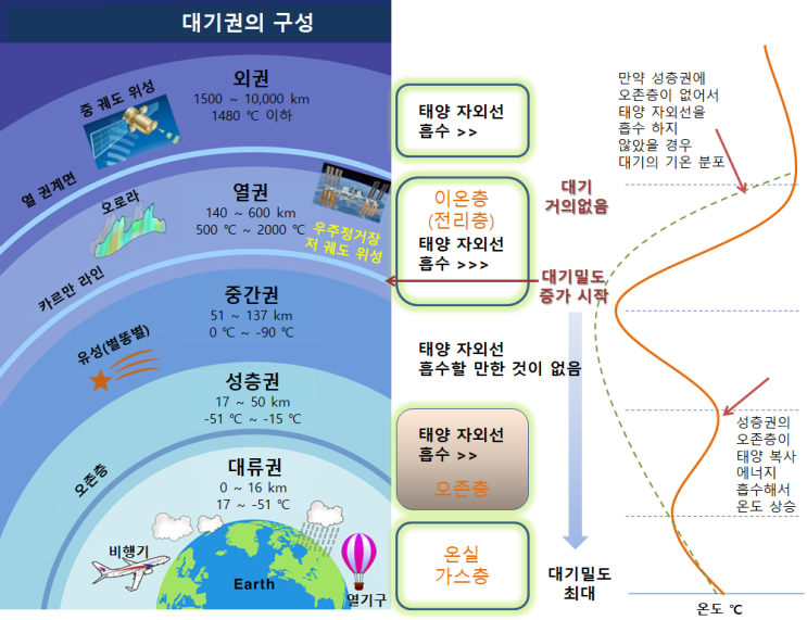 중3 지구의 대기권 구조 : 네이버 블로그