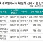 부산에코델타시티 내 올해 전매가능단지