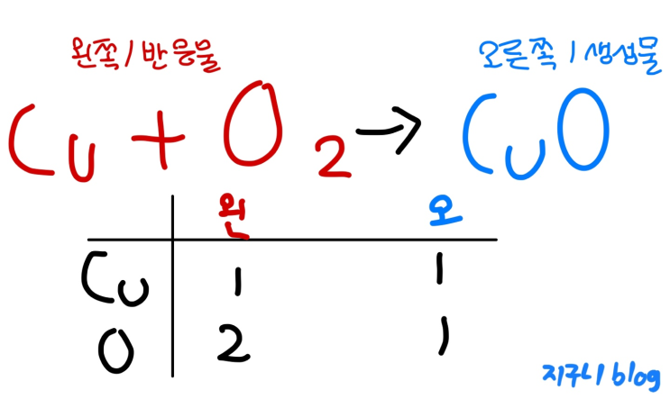 초간단 화학 반응식 세우는 법 : 네이버 블로그