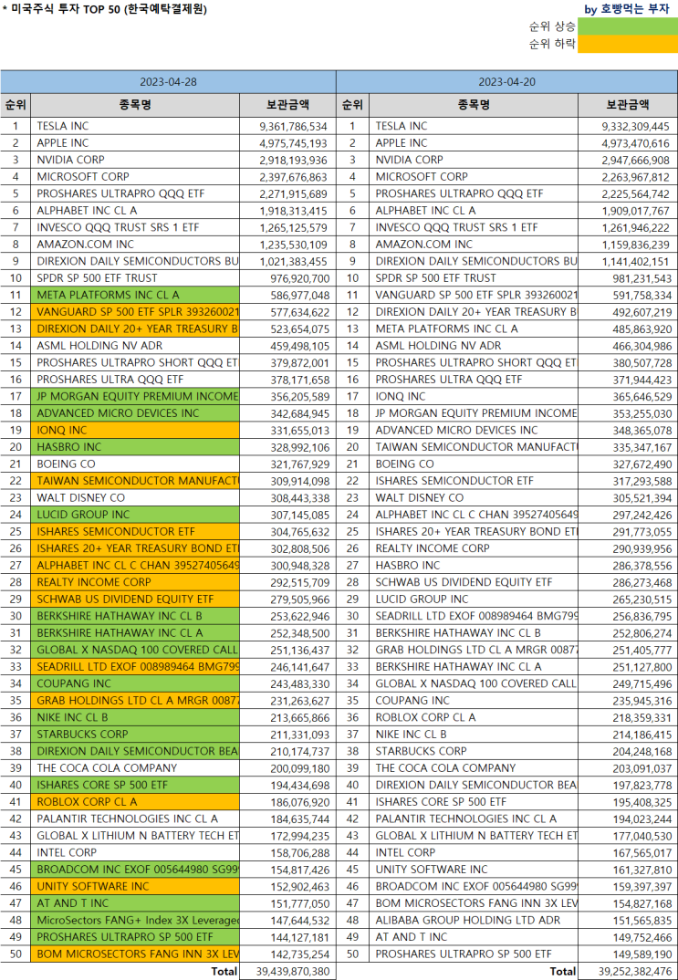 한국인 미국주식 보유순위 Top 50 ['23 04/27 기준] (Feat.미국주식 시총순위) : 네이버 블로그