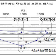 인도유럽조어(PIE)와 한국어의 모음교체 (ablaut) 체계의 상관 관계