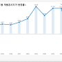 서울시, 2023년 개별공시지가 전년 대비 5.56% 하락 (서울시)