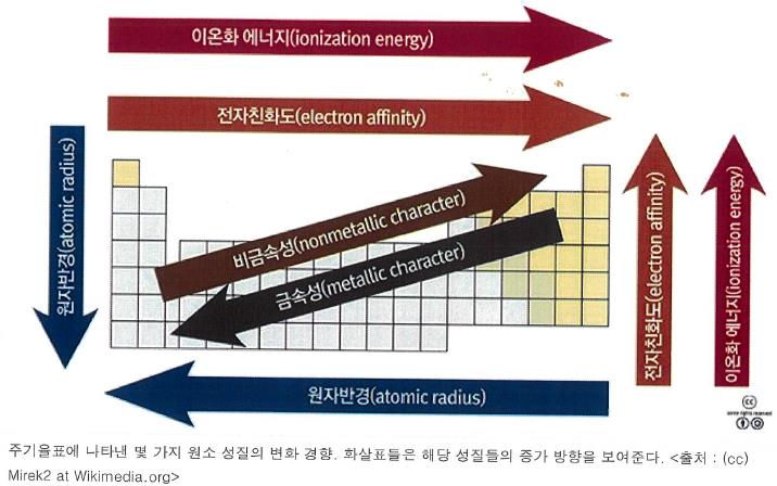 희가스 구성의 주기율표