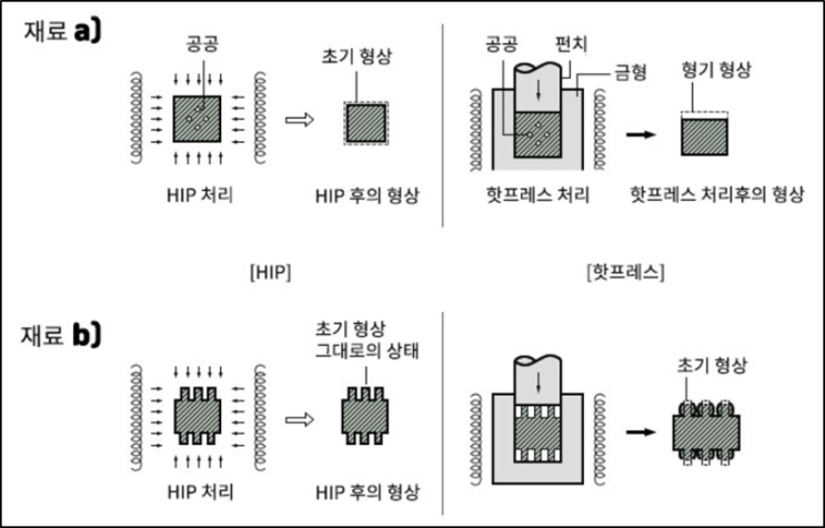 (1교시) 6. HIP(Hot isostatic process : 열간 등압 성형가공법)와 핫 프레스(Hot press : 열간 ...