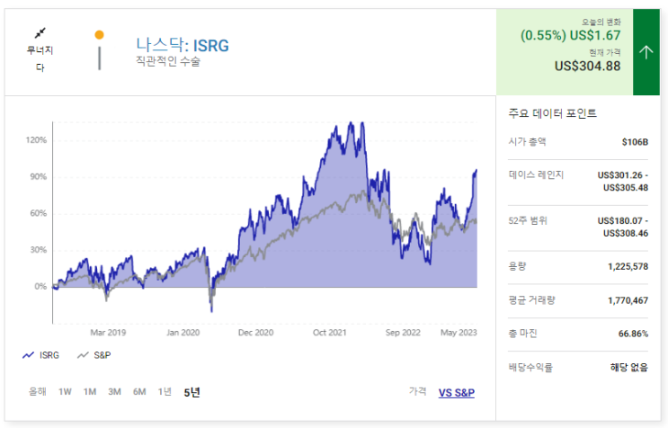 Intuitive Surgical 주가가 4월에 18%나 급증한 이유 : 네이버 블로그