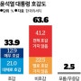 한국일보 윤 대통령 취임 1주년 기획조사 (5.4/6일 한국리서치 조사)