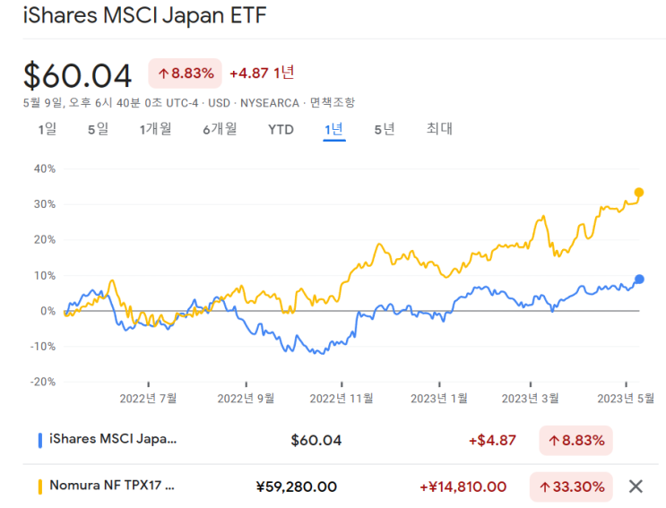 매매일지_해외_소수점(23.05.10.)_오늘의 픽_아이셰어즈 MSCI 일본 ETF(EWJ)_일본? : 네이버 블로그