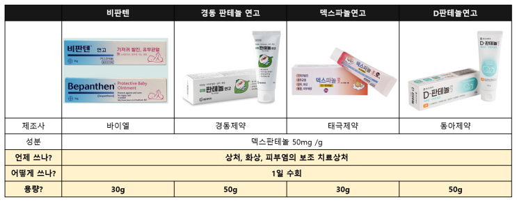 8. 피부에 사용하는 비스테로이드 일반약 연고 비교 [비판텐, 경동 판테놀, 덱스파놀, D판테놀연고, 노스카나겔, 스티모린크림 ...