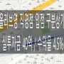 서울 40억대 올리브영 입점 구분상가 매매