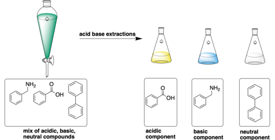산-염기 추출(Acid–base extraction) : 네이버 블로그