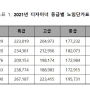 디자인 비용 책정하기 단가표 포함