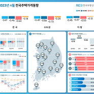 '23. 4월 전국주택 매매가격 -0.47로 전월비 하락폭 축소 (한국부동산원)