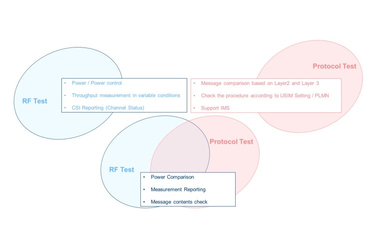 RRM Conformance Test란? : 네이버 블로그