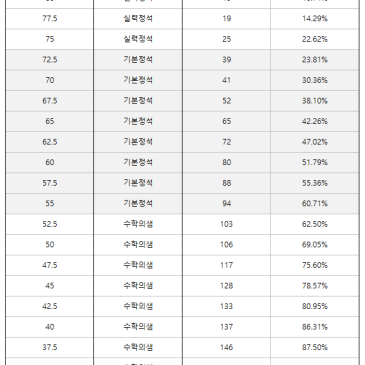 2023년 6월 고등과정 진급시험 성적분포(재원생) RSS 대표 이미지
