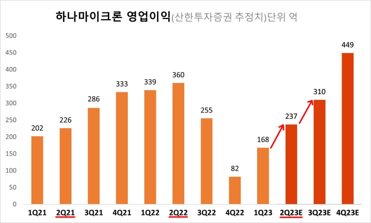 반도체 후공정 OSAT 2023년 실적전망_ 하나마이크론,두산테스나,SFA반도체,네패스아크,엘비세미콘 : 네이버 블로그
