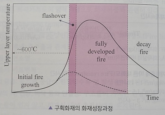 화재의 진행단계_소방학개론 : 네이버 블로그