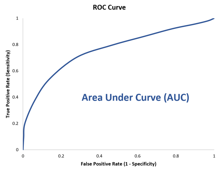 [의학통계] ROC 곡선(ROC curve) -이진 분류기의 성능을 평가하는 데 사용되는 도구, 파이썬 코드와 예시 : 네이버 블로그