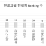세계 최고병원 Top250 - 한국 병원 진료 분야별(진료과별) 상세 순위