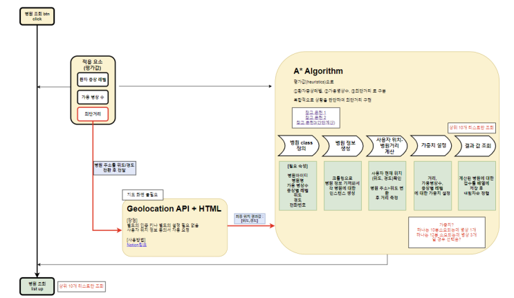 TIL 23.05.23 + 최단거리 알고리즘(A* algorithm) : 네이버 블로그