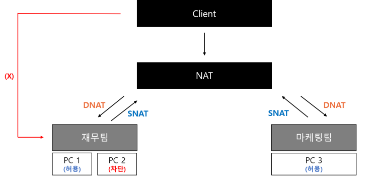NAT : SNAT & DNAT : 네이버 블로그