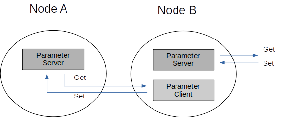 ROS2 파라메터 (Parameter) 설명 : 네이버 블로그