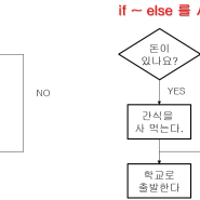 강의 15) 혼자 공부하는 파이썬 - "조건문" : if 그리고 else, if~else~의 정확한 사용법