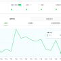 저품질 블로그 살리기 15일째, 점점 희망이~~