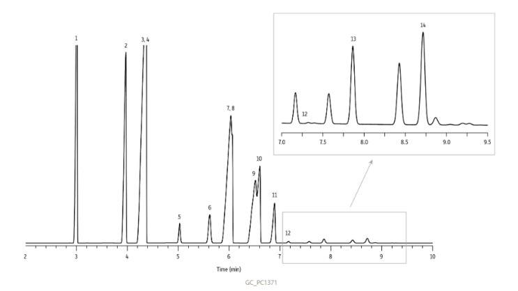 Phenols in Cresylic Acid (ASTM D5310) on Rxi-5ms / 크레실산의 페놀 분석 / GC ...