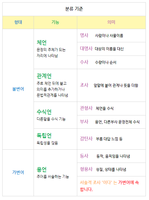 국어문법 9품사분류표 연습용파일첨부 : 네이버 블로그