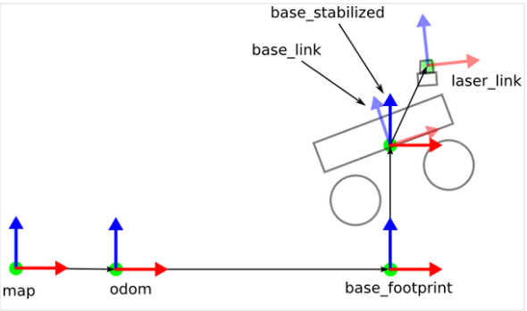 [] Coordinate Frames and Transforms for ROS-based Mobile Robots : 네이버 블로그