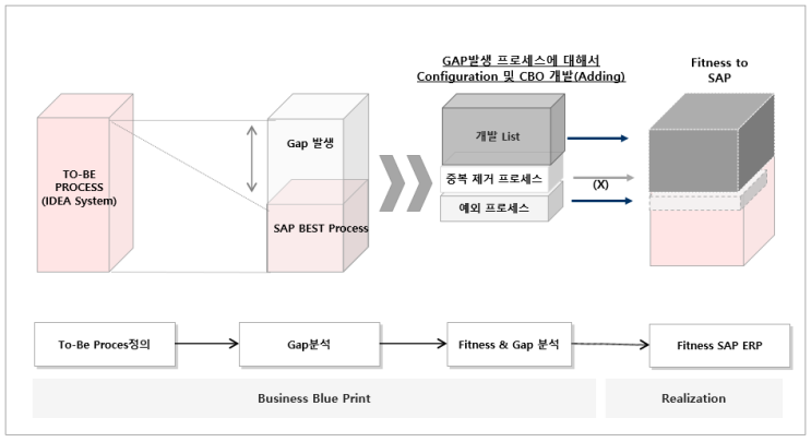 8. Process Gap분석 : 네이버 블로그
