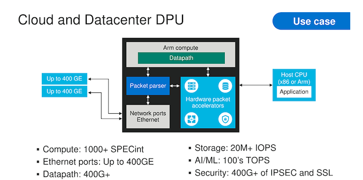 [DPU(data-processing units), 최근 주목받고 있는 데이터 처리 장치]--AI파생 '마벨 테크놀로지 ...