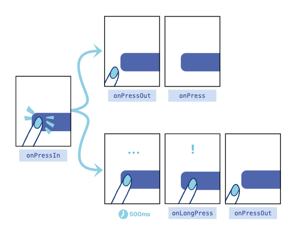 [React Native] Pressable 컴포넌트 : 네이버 블로그