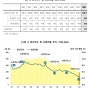 대한민국 결혼과 이혼 통계 2022년 by 통계청
