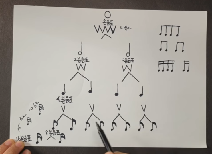 [악보보는법]음표,박자,음길이,리듬 배우고 읽기 연습 같이 해요 :) : 네이버 블로그