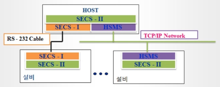 [SECS/GEM] HSMS (High-speed SECS Message Service) : 네이버 블로그