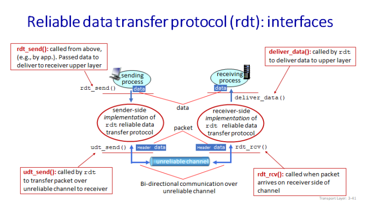 [네트워크] Principles of reliable data transfer (rdt) : 네이버 블로그