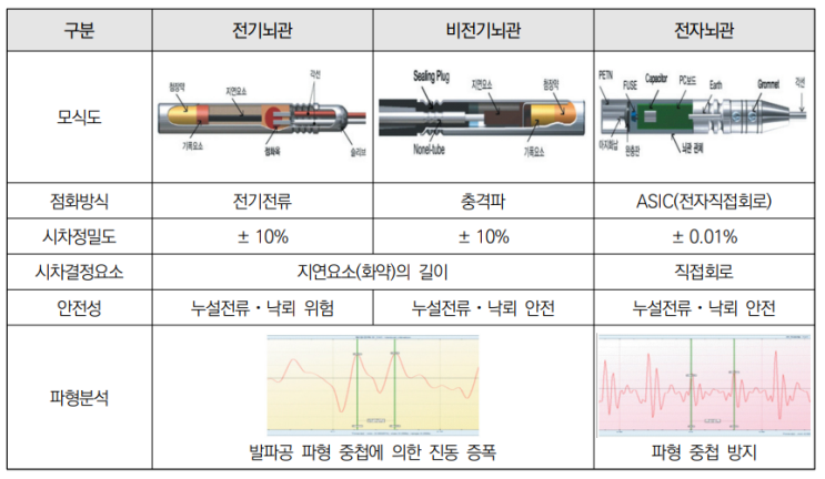 터널굴착 폭약 및 뇌관 : 네이버 블로그