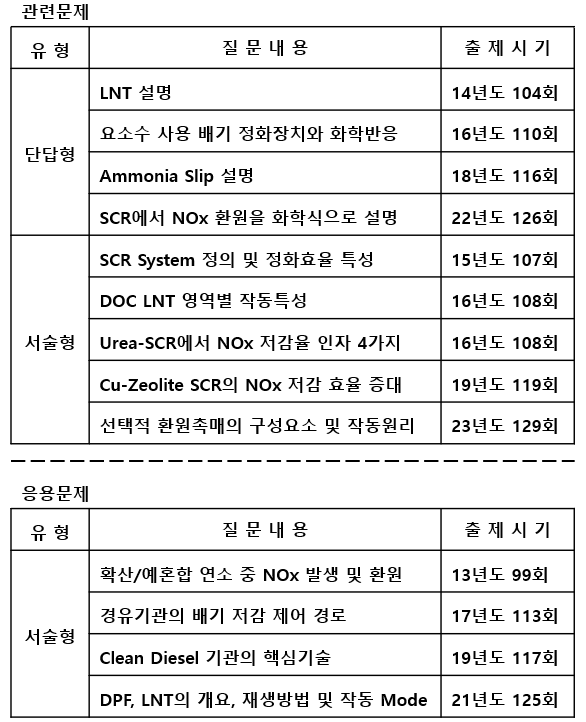 LNT & Urea-SCR(+AOC) (Rev.01) : 네이버 블로그