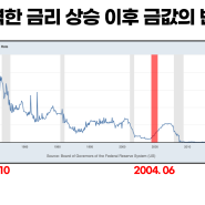 금리인상과 금값 골드바의 관계. (부산 창원 진해 김해 마산)