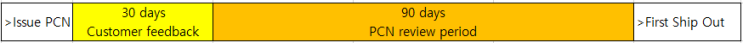 PCN(Process/Product Change Notification) 과정 : 네이버 블로그