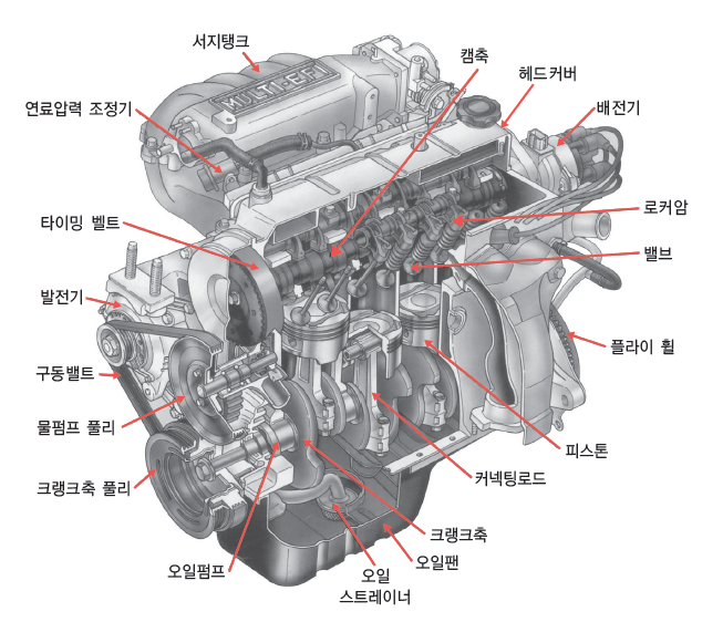 자동차 엔진의 구조(실린더블록, 실린더, 실린더라이너) : 네이버 블로그