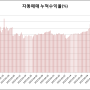 효과적인 코인(주식) 시장 분석을 위한 Fibonacci Bollinger Bands