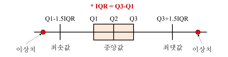 IQR(Interquartile Range)을 활용한 이상치 제거 : 네이버 블로그